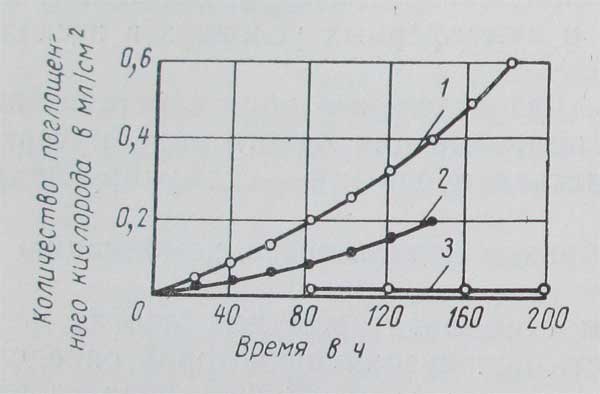 график скорости окисления полиэтилена, полимерные материалы в строительстве