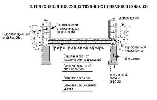 гидроизоляция марки Глимс Водостоп