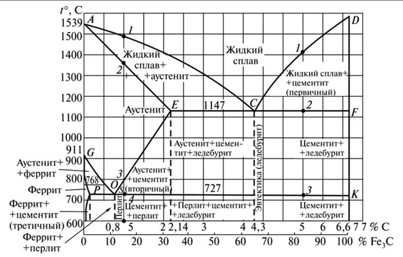диаграмма железоуглеродистых сплавов