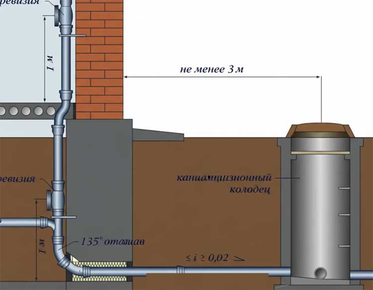 устройство канализационного стояка