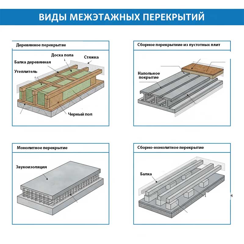 виды перекрытий