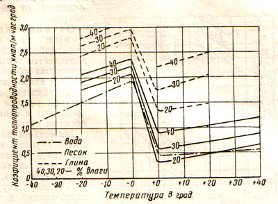 график теплопроводности грунтов